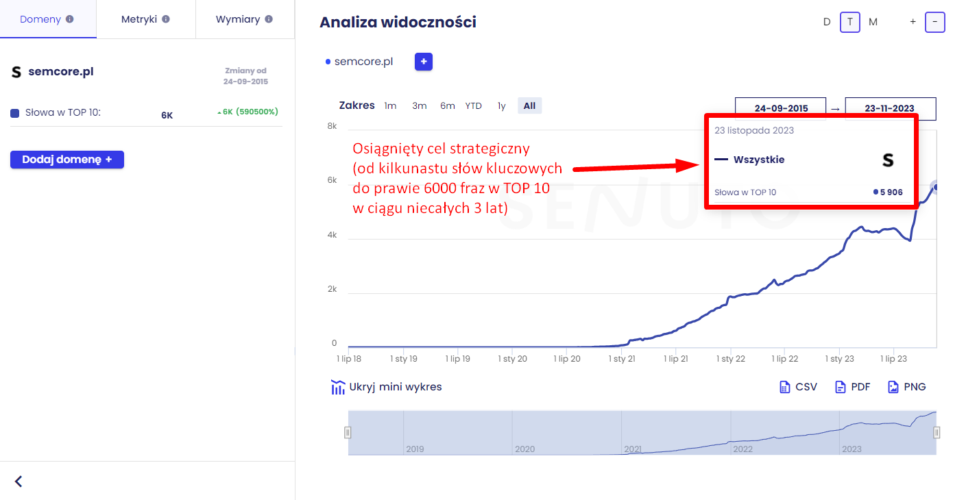 Cele taktyczne i strategiczne w biznesie – czym się różnią?