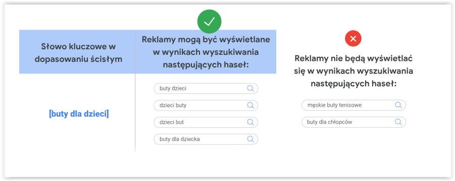 Dopasowanie przybliżone do wyrażenia i ścisłe w Google Ads