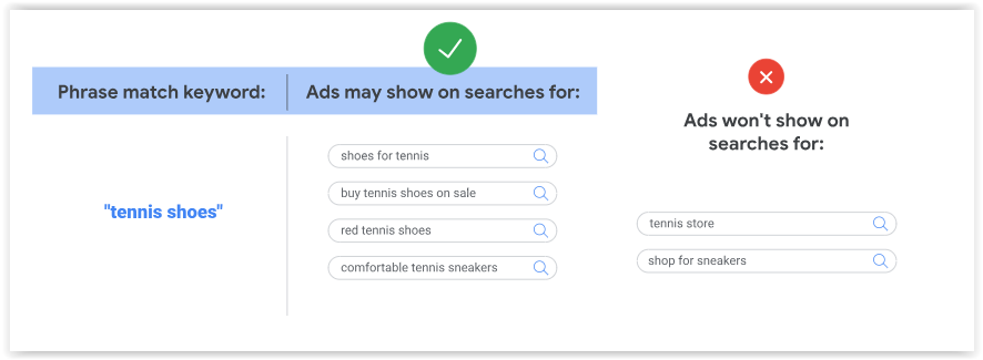 Dopasowanie przybliżone do wyrażenia i ścisłe w Google Ads