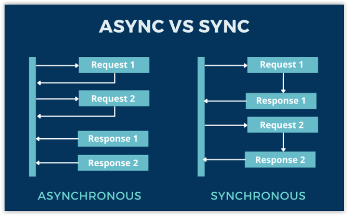 Asynchroniczność JS na stronie – jak działa?
