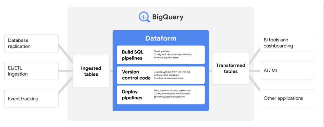 Jak Google Dataform ułatwia pracę z BigQuery?