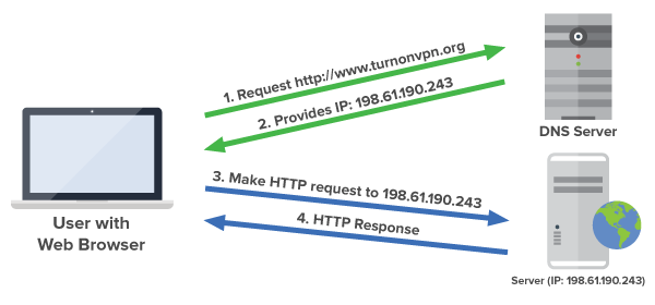 Dynamiczny DNS – charakterystyka, wady i zalety