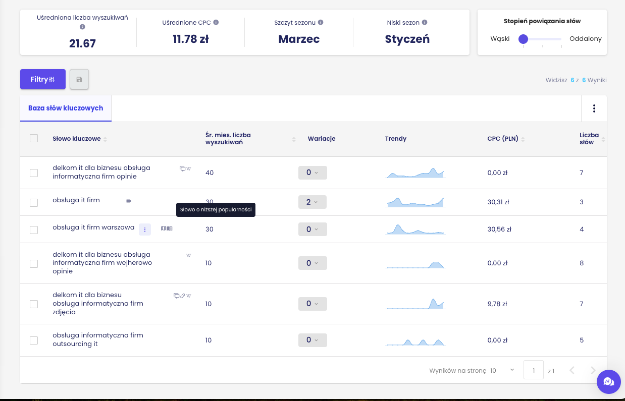 Pozycjonowanie B2B – czym charakteryzuje się SEO dla klientów biznesowych?