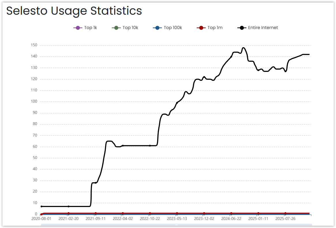 Pozycjonowanie Selesto – najskuteczniejsze taktyki SEO