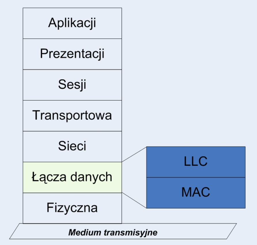 ISO/OSI - co to jest i jak działa model ISO/OSI?