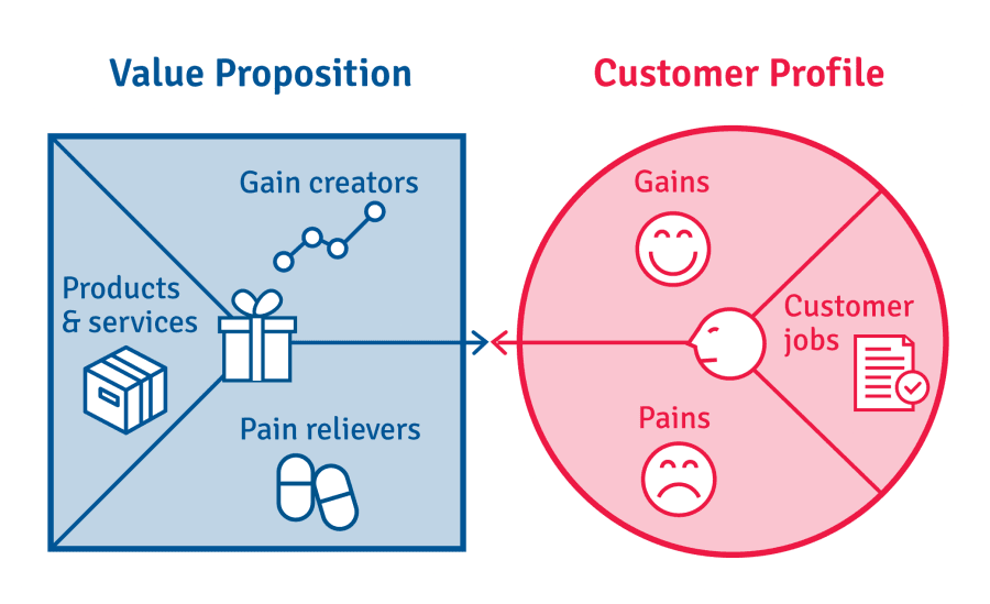 Customer gains